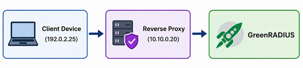 Example Request